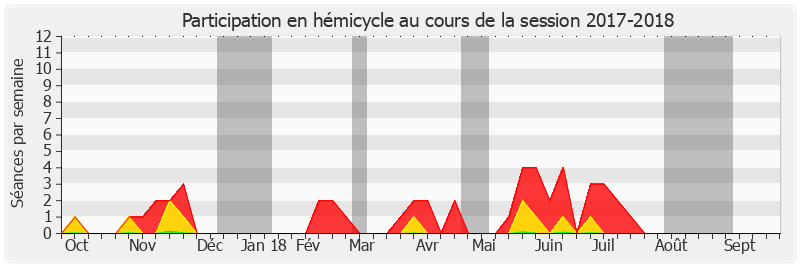 Participation hemicycle-20172018 de Ladislas Poniatowski