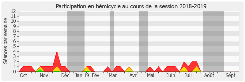 Participation hemicycle-20182019 de Ladislas Poniatowski