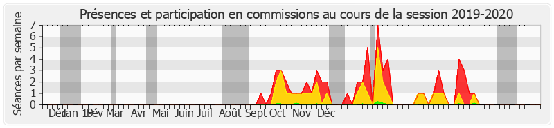 Participation commissions-20192020 de Ladislas Poniatowski