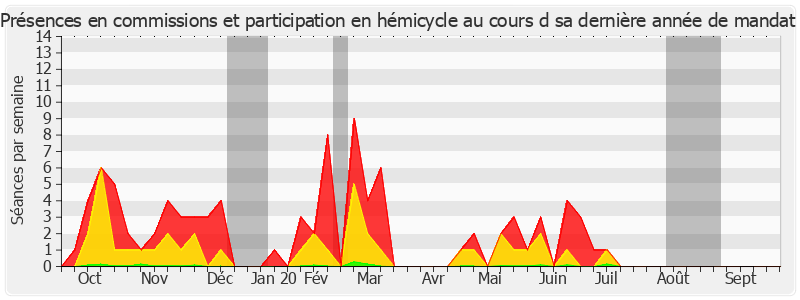 Participation globale-annee de Ladislas Poniatowski