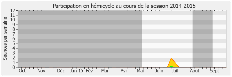 Participation hemicycle-20142015 de Lana Tetuanui