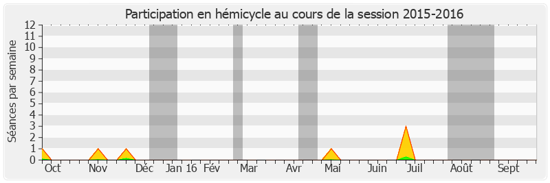 Participation hemicycle-20152016 de Lana Tetuanui