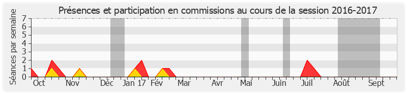 Participation commissions-20162017 de Lana Tetuanui