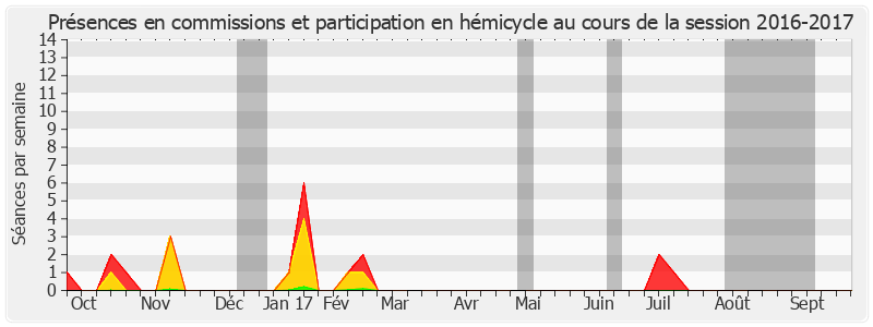 Participation globale-20162017 de Lana Tetuanui