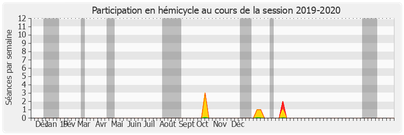 Participation hemicycle-20192020 de Lana Tetuanui