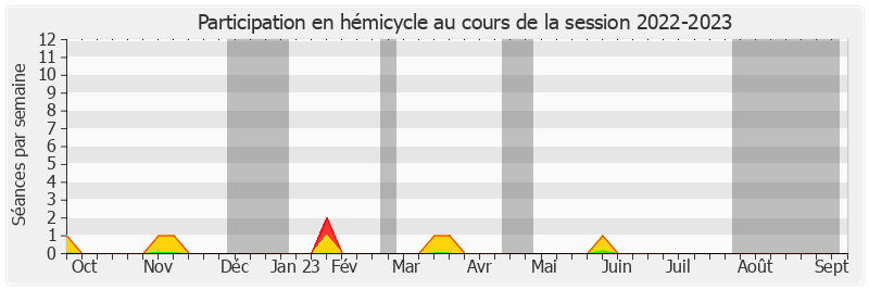 Participation hemicycle-20222023 de Lana Tetuanui