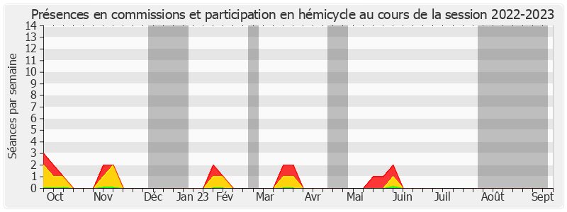 Participation globale-20222023 de Lana Tetuanui