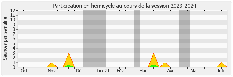 Participation hemicycle-20232024 de Lana Tetuanui