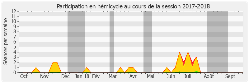 Participation hemicycle-20172018 de Laure Darcos