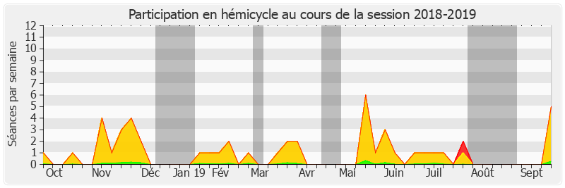 Participation hemicycle-20182019 de Laure Darcos