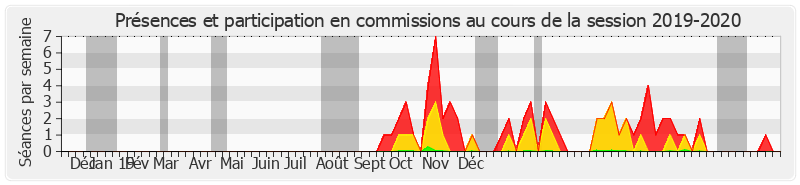 Participation commissions-20192020 de Laure Darcos