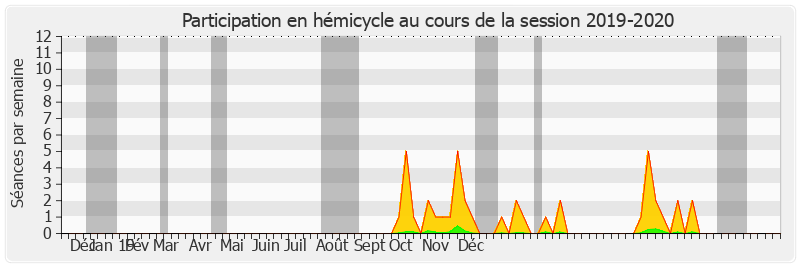 Participation hemicycle-20192020 de Laure Darcos