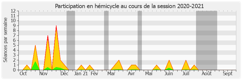 Participation hemicycle-20202021 de Laure Darcos