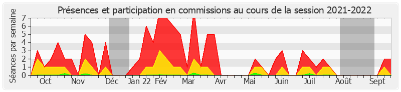 Participation commissions-20212022 de Laure Darcos