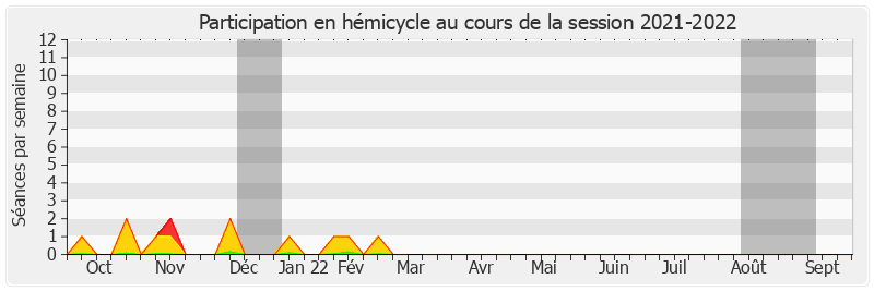 Participation hemicycle-20212022 de Laure Darcos
