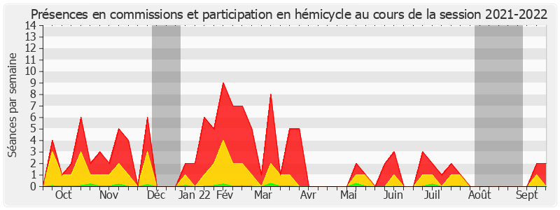 Participation globale-20212022 de Laure Darcos