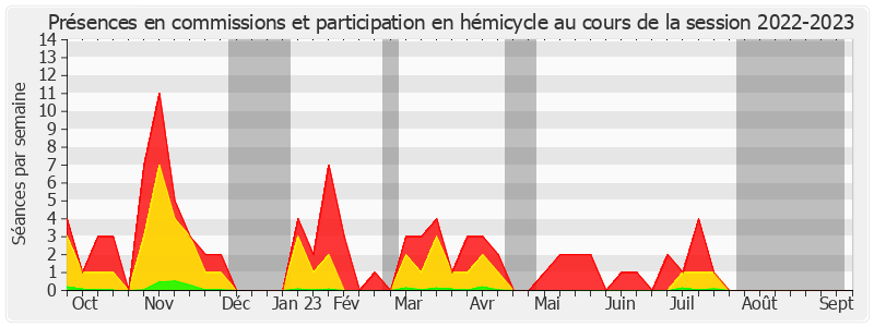 Participation globale-20222023 de Laure Darcos