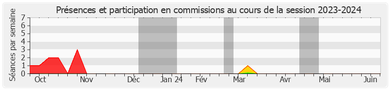 Participation commissions-20232024 de Laure Darcos