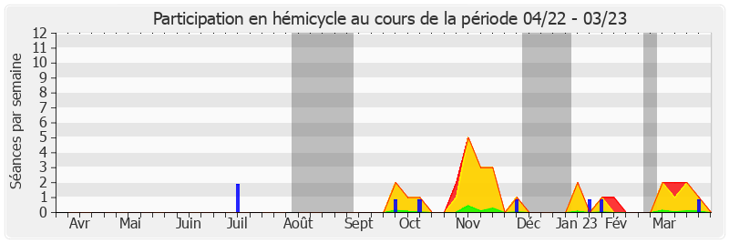 Participation hemicycle-annee de Laure Darcos