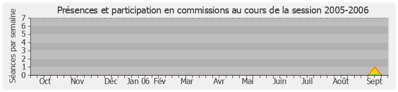 Participation commissions-20052006 de Laurence Cohen