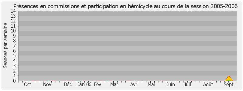 Participation globale-20052006 de Laurence Cohen