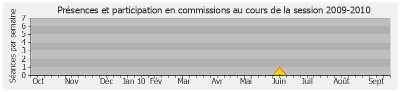 Participation commissions-20092010 de Laurence Cohen