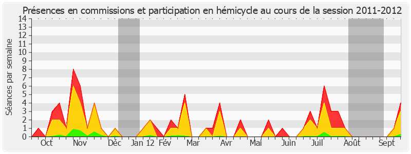 Participation globale-20112012 de Laurence Cohen