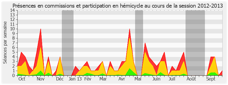 Participation globale-20122013 de Laurence Cohen