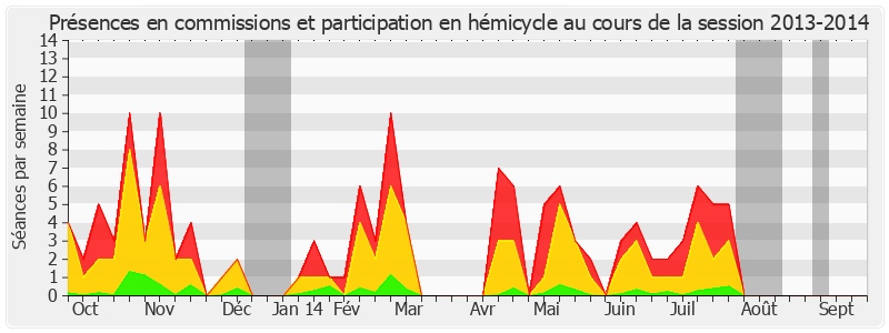 Participation globale-20132014 de Laurence Cohen