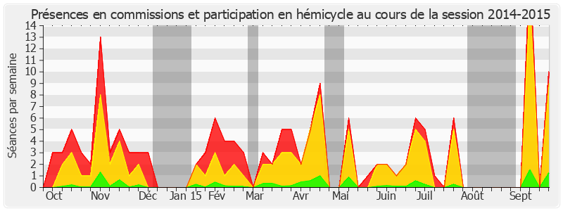 Participation globale-20142015 de Laurence Cohen