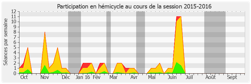 Participation hemicycle-20152016 de Laurence Cohen