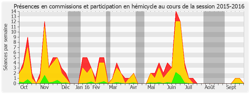 Participation globale-20152016 de Laurence Cohen