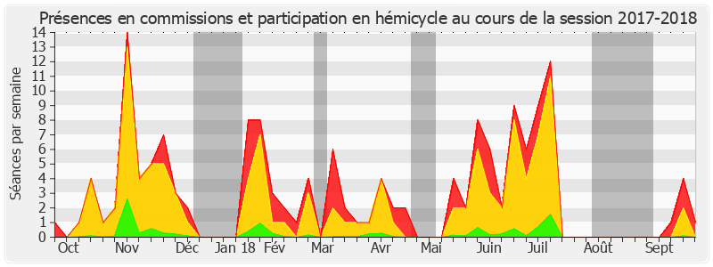 Participation globale-20172018 de Laurence Cohen