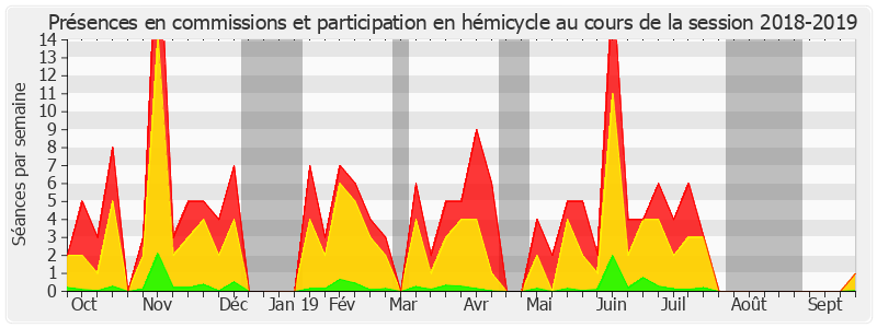 Participation globale-20182019 de Laurence Cohen