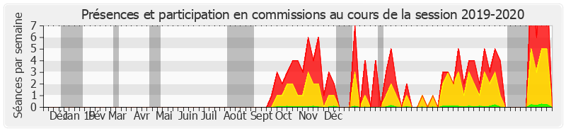 Participation commissions-20192020 de Laurence Cohen