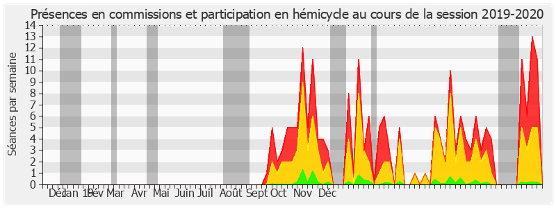 Participation globale-20192020 de Laurence Cohen