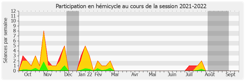 Participation hemicycle-20212022 de Laurence Cohen
