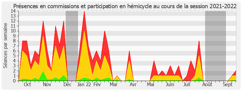 Participation globale-20212022 de Laurence Cohen