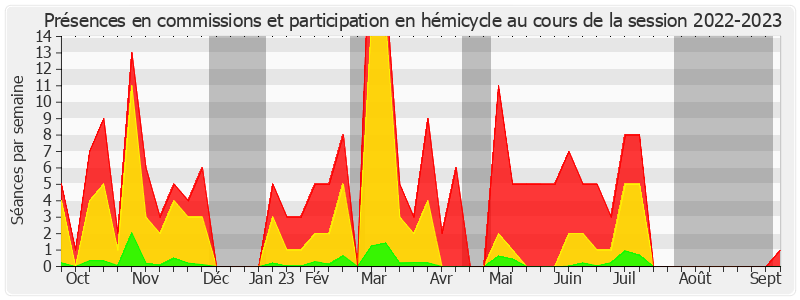 Participation globale-20222023 de Laurence Cohen