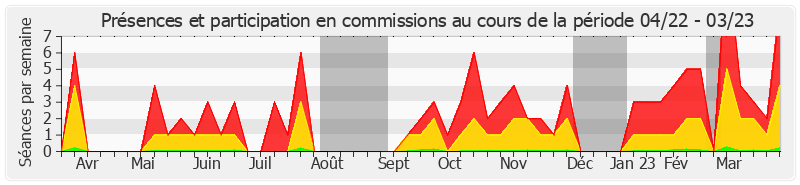 Participation commissions-annee de Laurence Cohen