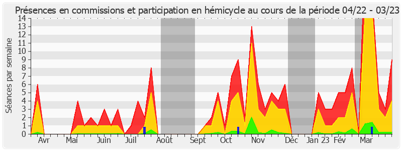 Participation globale-annee de Laurence Cohen