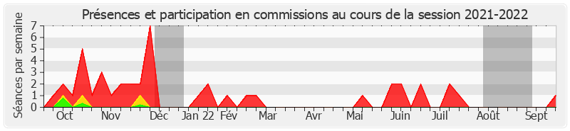 Participation commissions-20212022 de Laurence Garnier