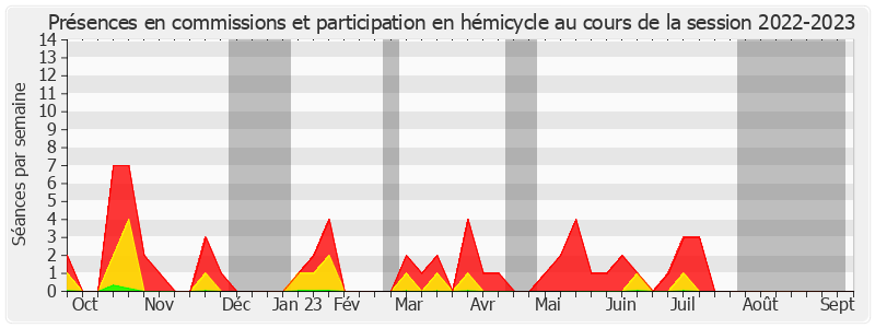 Participation globale-20222023 de Laurence Garnier