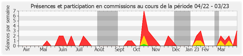 Participation commissions-annee de Laurence Garnier