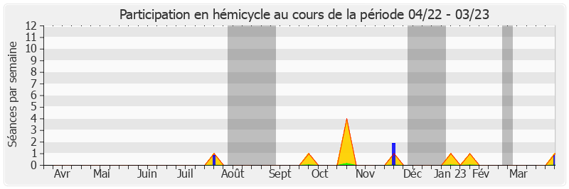 Participation hemicycle-annee de Laurence Garnier