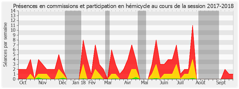 Participation globale-20172018 de Laurence Harribey