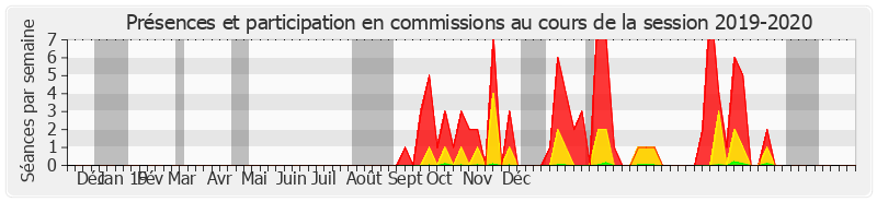 Participation commissions-20192020 de Laurence Harribey