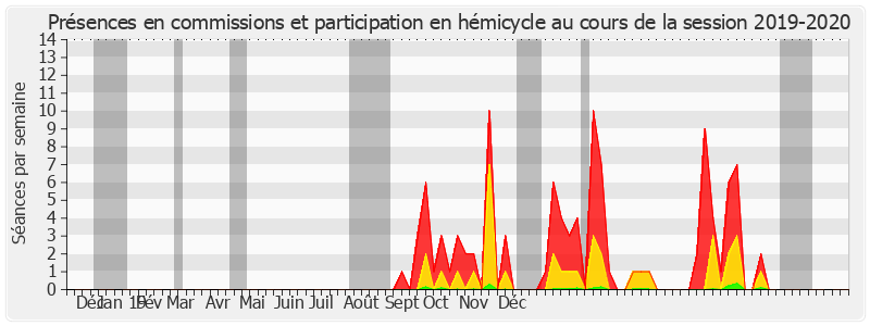 Participation globale-20192020 de Laurence Harribey