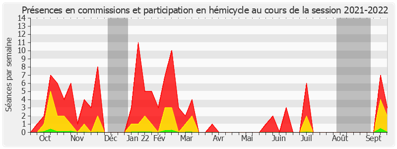 Participation globale-20212022 de Laurence Harribey