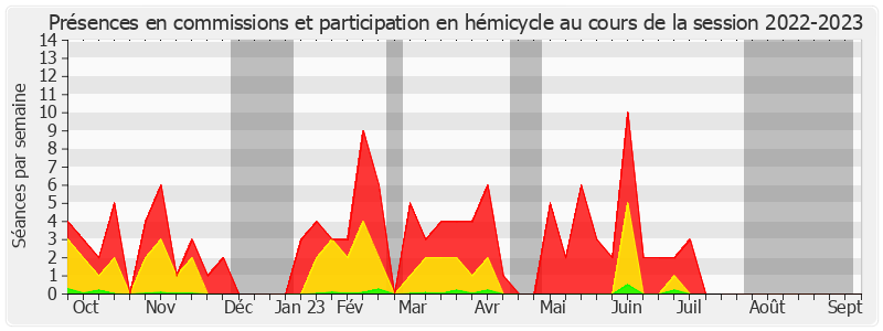 Participation globale-20222023 de Laurence Harribey